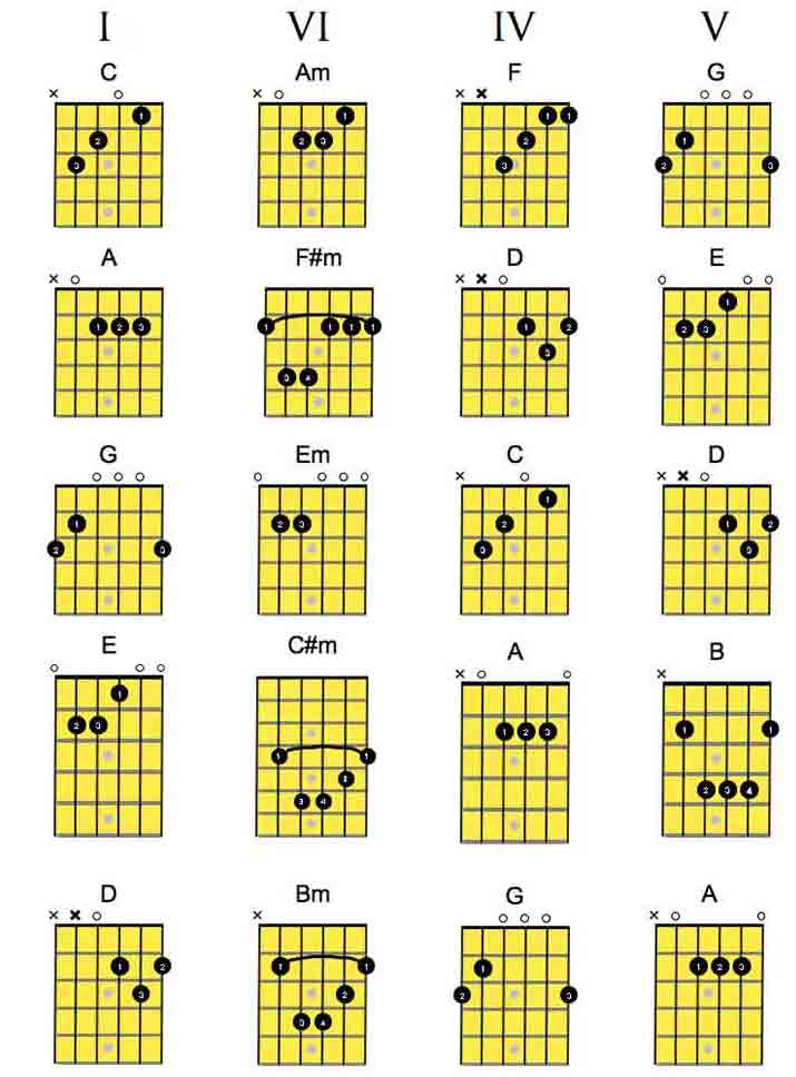 Money Chord Chart All Keys